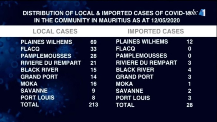 Suivi de l'épidémie Covid-19 par régions à Maurice