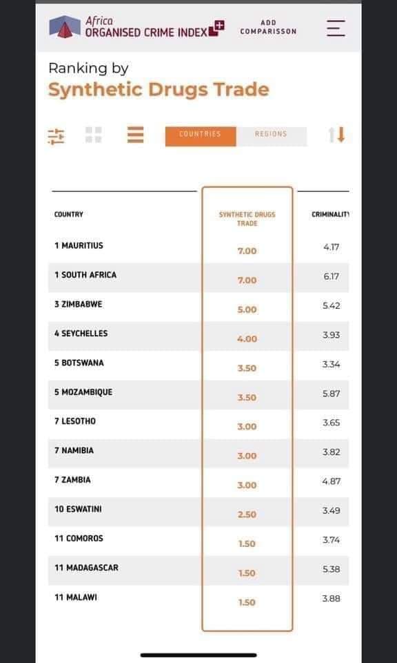 L'indice ENACT classe Maurice en tête du commerce de drogues synthétiques (SADC) et dans le top 10 de  l’Afrique