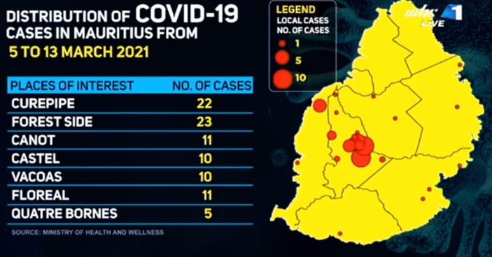 Covid-19 : 3 nouveaux cas autochtones ces dernières heures