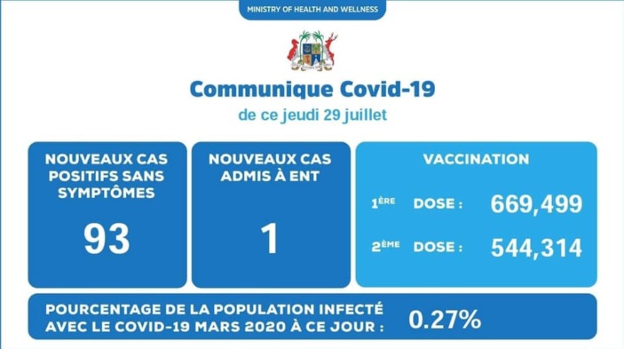 Covid-19 : malgré 94 nouveaux cas, la Santé continue sa campagne d'opacité