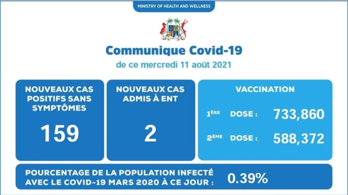 Covid-19 : 161 nouveaux cas dont 2 patients admis à l’hôpital ENT