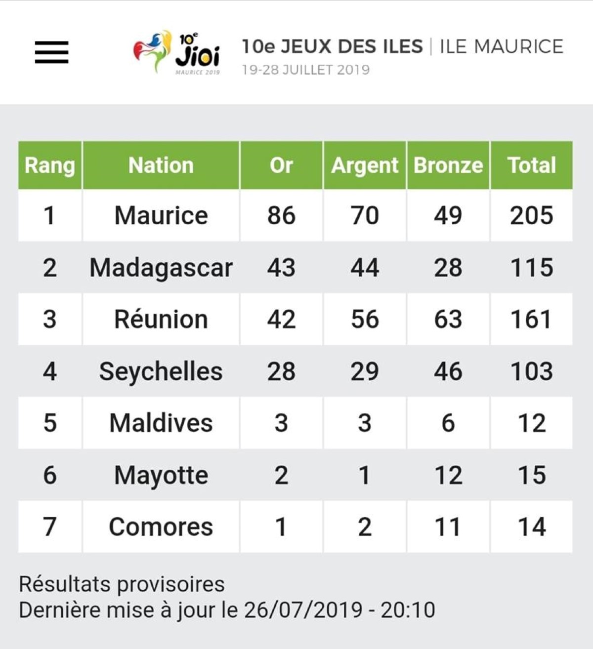 Historique ! Maurice entre dans l'histoire des jeux des îles avec 205 médailles