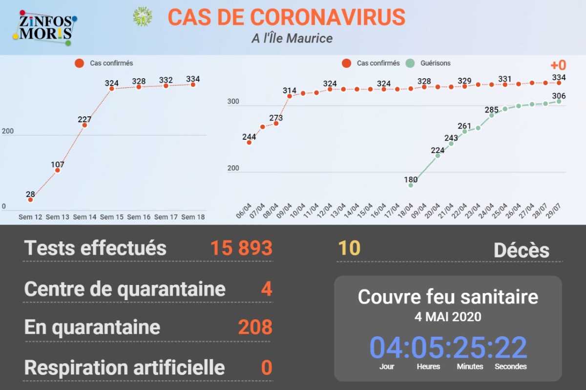 Covid-19 : Aucun nouveau cas de covid-19 recensé à Maurice depuis 24 heures