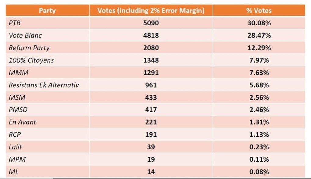 Les résultats de l’élection générale de la diaspora conforte le Ptr avec 30,08% des voix