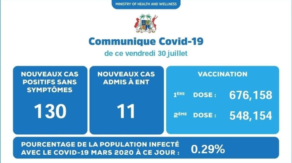 Covid-19 : 130 nouveaux cas et 11 patients admis à l’hôpital ENT