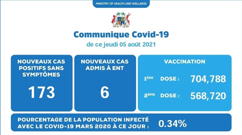 Covid-19 : 179 nouveaux cas dont 6 patients admis à l’hôpital ENT