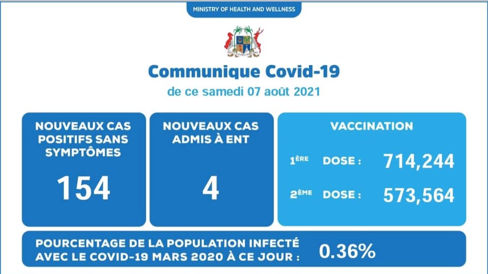 Covid-19: 158 nouveaux cas dont 4 patients admis à l’hôpital ENT.