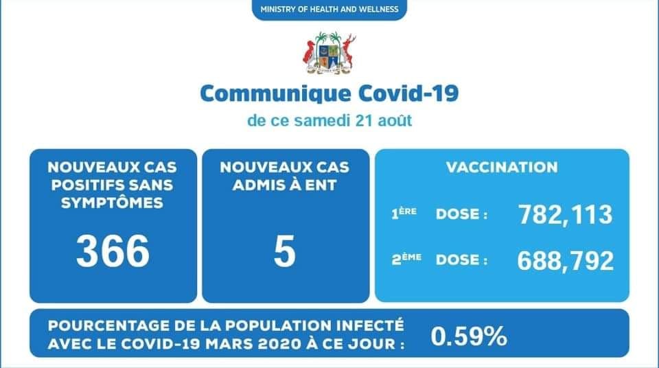 Covid-19 : 371 nouveaux cas enregistrés à Maurice en 24 heures