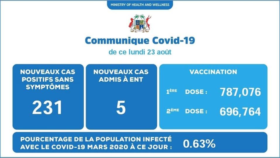 Covid-19 : 236 nouveaux cas dont 5 patients admis à l’hôpital ENT