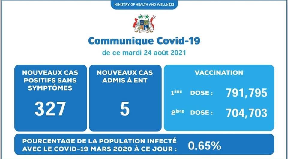Covid-19 : 734 nouveaux cas enregistrés durant ces dernières 48 heures à Maurice