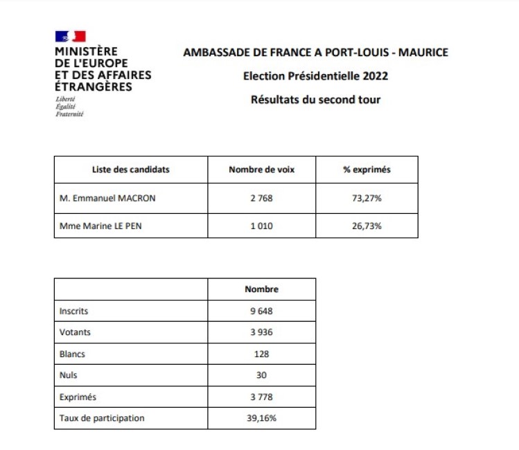 Présidentielle 2022 : Les Français à l'île Maurice votent Macron 