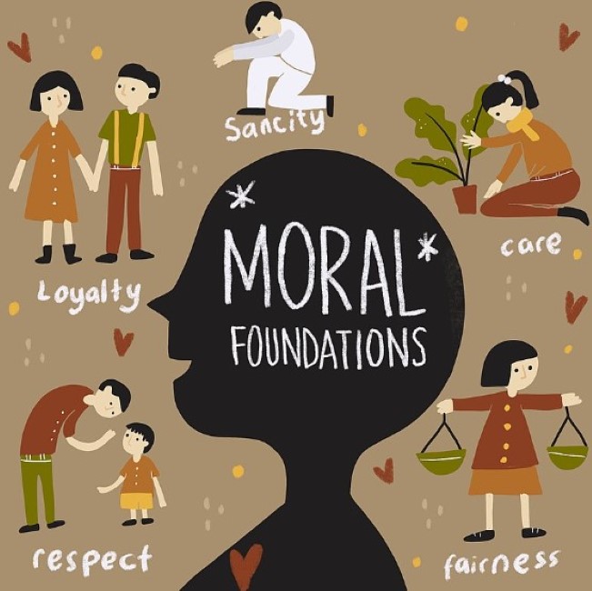 An illustration of Moral foundations Theory created by Aprilia Muktirina