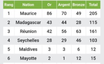 Historique ! Maurice entre dans l'histoire des jeux des îles avec 205 médailles