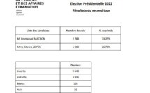 Présidentielle 2022 : Les Français à l'île Maurice votent Macron 